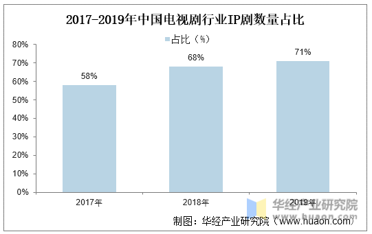 2017-2019年中国电视剧行业IP剧数量占比