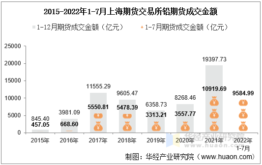 2015-2022年1-7月上海期货交易所铅期货成交金额