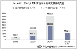 2022年7月郑州商品交易所尿素期货成交量、成交金额及成交均价统计