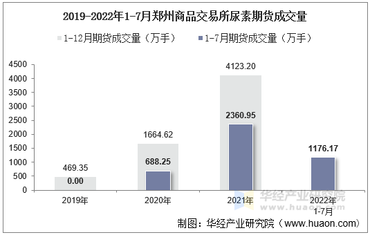 2019-2022年1-7月郑州商品交易所尿素期货成交量