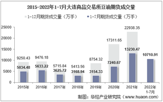 2022年7月大连商品交易所豆油期货成交量、成交金额及成交均价统计