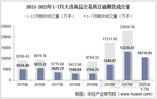 2015-2022年1-7月大连商品交易所豆油期货成交量