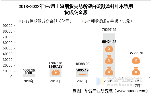 2018-2022年1-7月上海期货交易所漂白硫酸盐针叶木浆期货成交金额