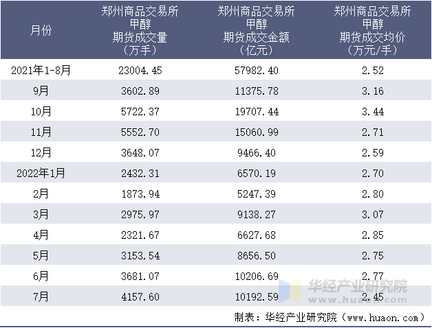 2021-2022年1-7月郑州商品交易所甲醇期货成交情况统计表