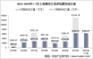 2022年7月上海期货交易所铝期货成交量、成交金额及成交均价统计