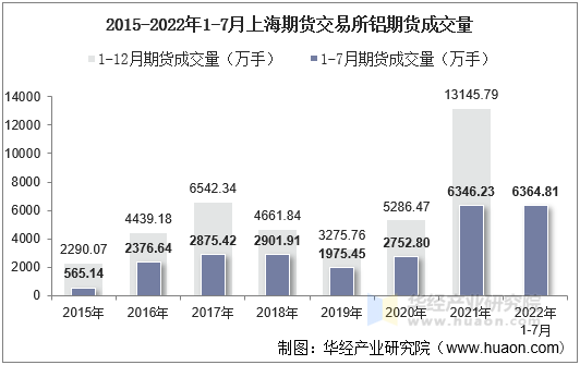 2015-2022年1-7月上海期货交易所铝期货成交量