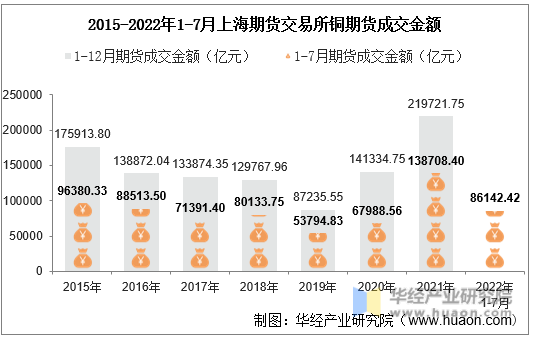 2015-2022年1-7月上海期货交易所铜期货成交金额