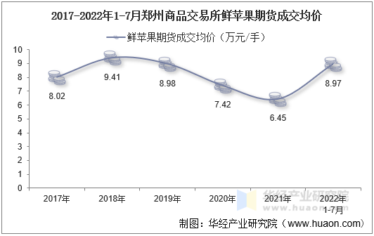 2017-2022年1-7月郑州商品交易所鲜苹果期货成交均价