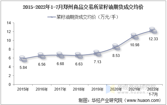 2015-2022年1-7月郑州商品交易所菜籽油期货成交均价