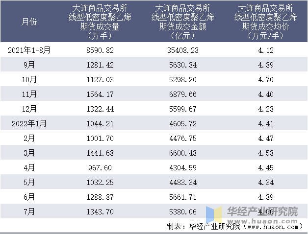 2021-2022年1-7月大连商品交易所线型低密度聚乙烯期货成交情况统计表