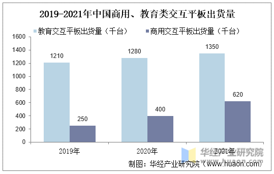 2019-2021年中国商用、教育类交互平板出货量
