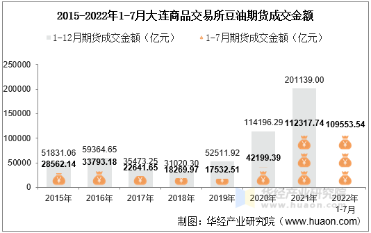 2015-2022年1-7月大连商品交易所豆油期货成交金额