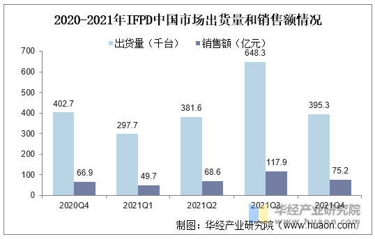 2020-2021年IFPD中国市场出货量和销售额情况