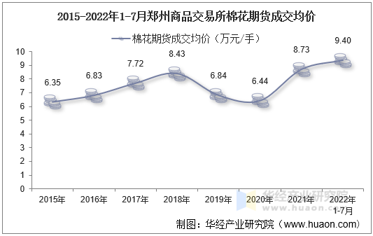 2015-2022年1-7月郑州商品交易所棉花期货成交均价