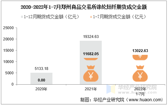 2020-2022年1-7月郑州商品交易所涤纶短纤期货成交金额