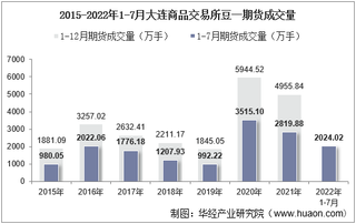 2022年7月大连商品交易所豆一期货成交量、成交金额及成交均价统计