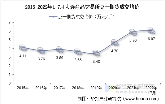 2015-2022年1-7月大连商品交易所豆一期货成交均价