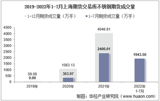 2022年7月上海期货交易所不锈钢期货成交量、成交金额及成交均价统计