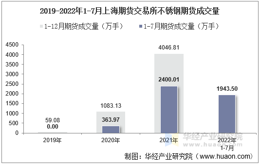 2019-2022年1-7月上海期货交易所不锈钢期货成交量