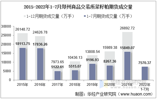 2015-2022年1-7月郑州商品交易所菜籽粕期货成交量