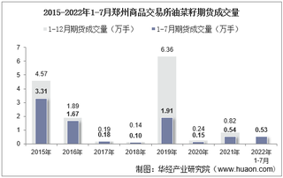 2022年7月郑州商品交易所油菜籽期货成交量、成交金额及成交均价统计