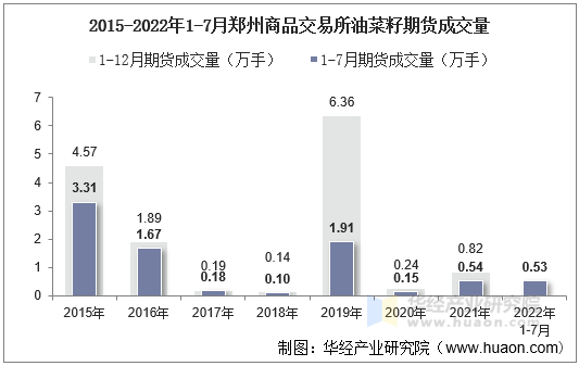 2015-2022年1-7月郑州商品交易所油菜籽期货成交量