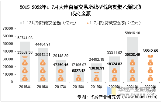 2015-2022年1-7月大连商品交易所线型低密度聚乙烯期货成交金额