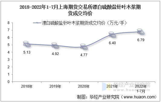 2018-2022年1-7月上海期货交易所漂白硫酸盐针叶木浆期货成交均价