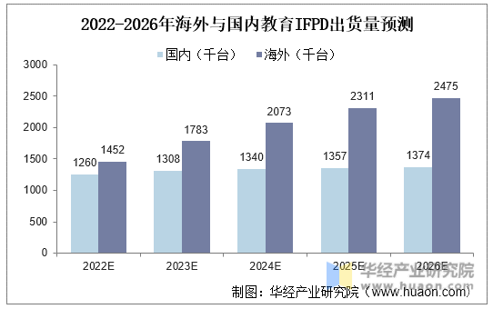 2022-2026年海外与国内教育IFPD出货量预测