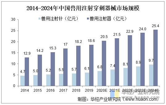 2014-2024年中国兽用注射穿刺器械市场规模