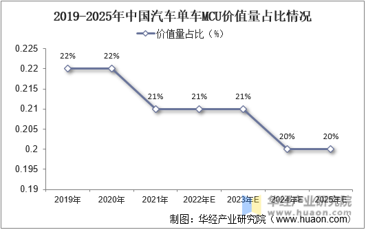 2019-2025年中国汽车单车MCU价值量占比情况
