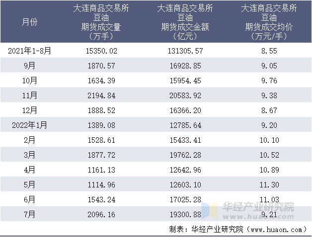 2021-2022年1-7月大连商品交易所豆油期货成交情况统计表