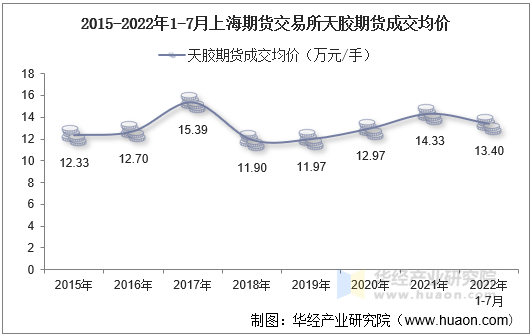 2015-2022年1-7月上海期货交易所天胶期货成交均价