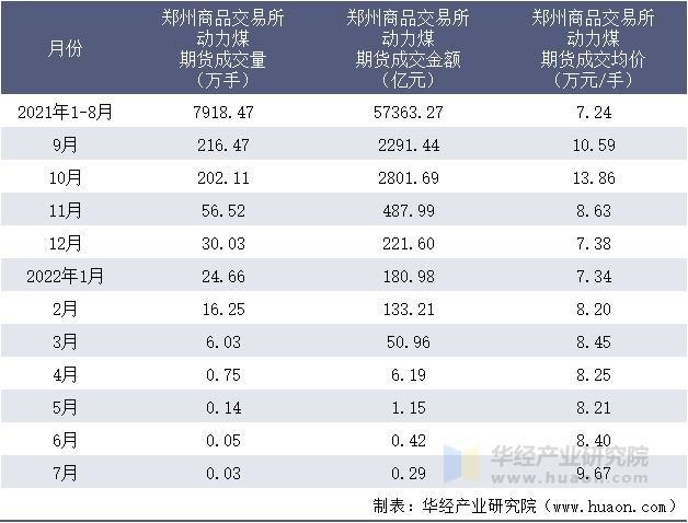 2021-2022年1-7月郑州商品交易所动力煤期货成交情况统计表