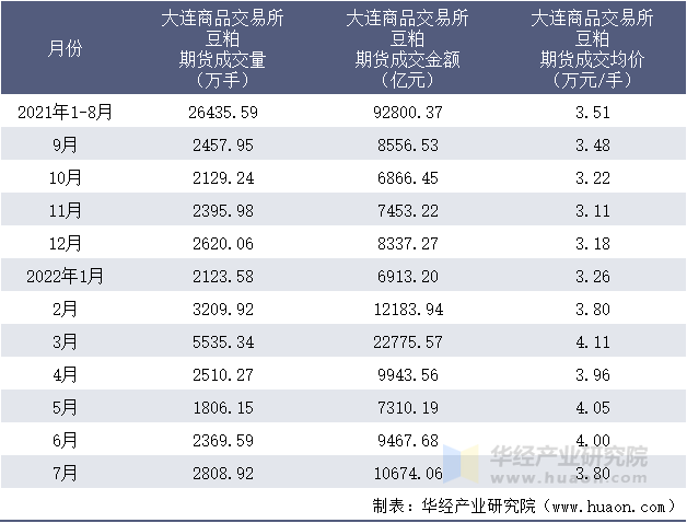 2021-2022年1-7月大连商品交易所豆粕期货成交情况统计表