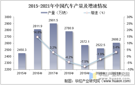 2015-2021年中国汽车产量及增速情况