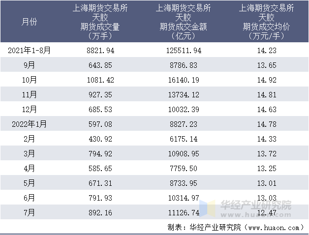 2021-2022年1-7月上海期货交易所天胶期货成交情况统计表