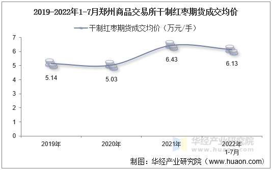 2019-2022年1-7月郑州商品交易所干制红枣期货成交均价