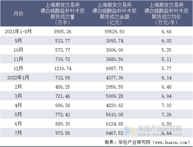 2021-2022年1-7月上海期货交易所漂白硫酸盐针叶木浆期货成交情况统计表