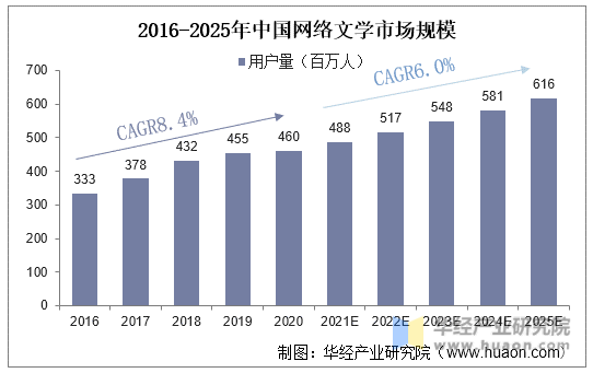 2016-2025年中国网络文学市场规模