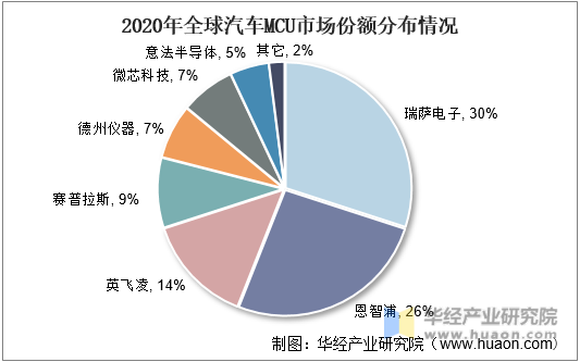 2020年全球汽车MCU市场份额分布情况
