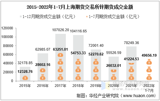 2015-2022年1-7月上海期货交易所锌期货成交金额