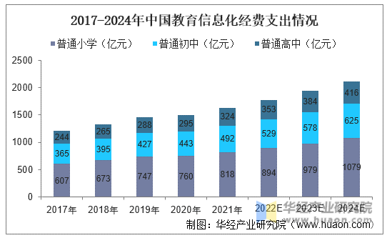 2017-2024年中国教育信息化经费支出情况