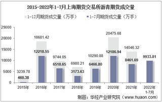 2022年7月上海期货交易所沥青期货成交量、成交金额及成交均价统计