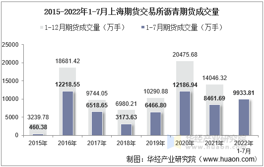 2015-2022年1-7月上海期货交易所沥青期货成交量