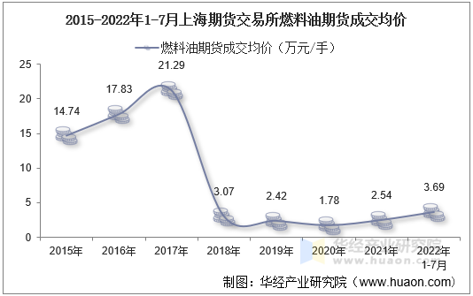 2015-2022年1-7月上海期货交易所燃料油期货成交均价