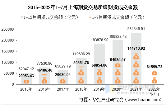 2015-2022年1-7月上海期货交易所镍期货成交金额