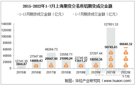 2015-2022年1-7月上海期货交易所铝期货成交金额