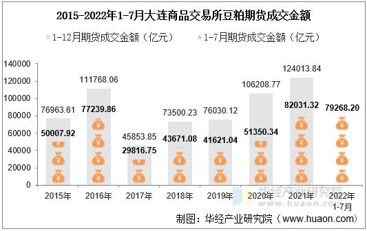 2015-2022年1-7月大连商品交易所豆粕期货成交金额