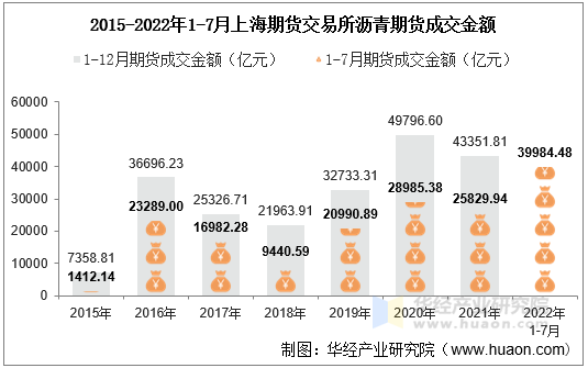 2015-2022年1-7月上海期货交易所沥青期货成交金额